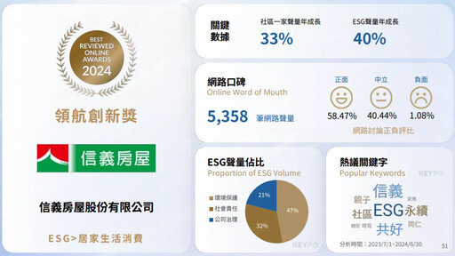 用心更創新！統一超商打造綠色消費新日常 信義房屋社區一家聲量激增60%