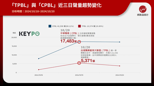 網路聲量差4倍！TPBL開幕週強碰中職總冠軍賽 球星這動作引火？球迷喊詐騙