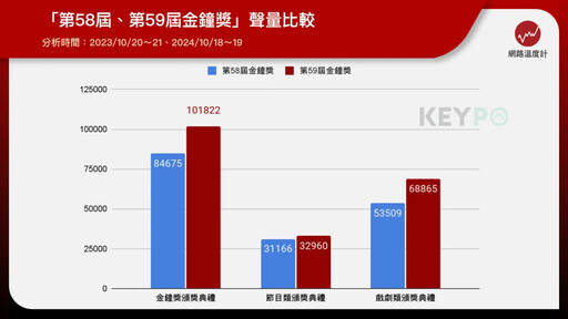 金鐘獎沒人要看了？第58屆、第59屆「網路聲量」揭曉 戲劇節目收視率高峰曝光