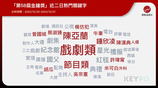 金鐘獎沒人要看了？第58屆、第59屆「網路聲量」揭曉 戲劇節目收視率高峰曝光