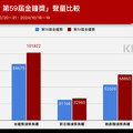 金鐘獎沒人要看了？第58屆、第59屆「網路聲量」揭曉 戲劇節目收視率高峰曝光