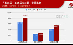 金鐘獎沒人要看了？第58屆、第59屆「網路聲量」揭曉 戲劇節目收視率高峰曝光