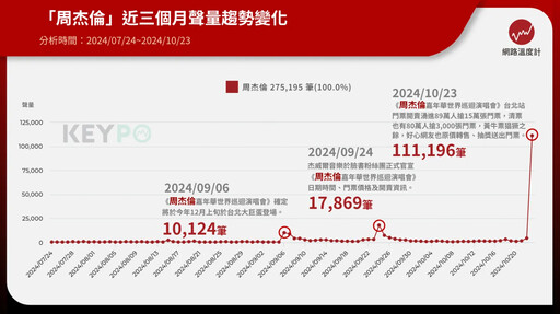 周杰倫演唱會搶票單日破11萬筆聲量！5萬人歪樓響應「爬大巨蛋下水道」 免費進場方法破解了