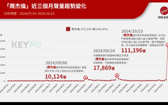 周杰倫演唱會搶票單日破11萬筆聲量！5萬人歪樓響應「爬大巨蛋下水道」 免費進場方法破解了