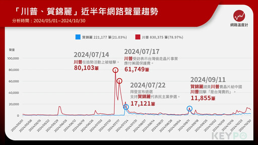 懶人包／2024美國大選倒數！關鍵政見、對台政策一次看 台灣網友更看好誰？