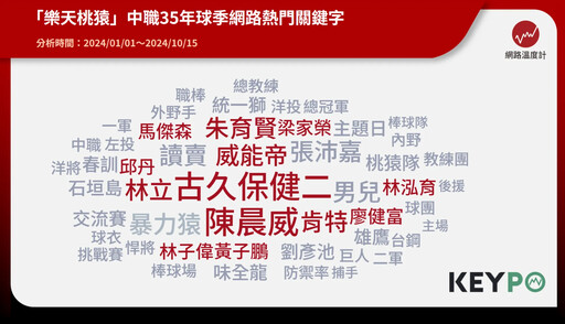 中職35回顧／樂天桃猿力求聲量「突破」 從炎上到止血翻轉球迷觀感