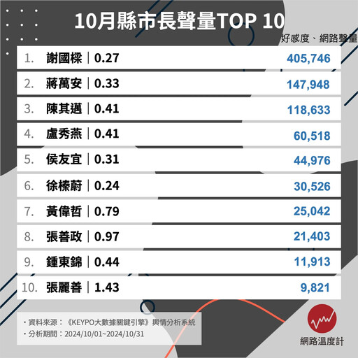 颱風假成政治學新考驗！10月縣市首長網路聲量Top 10揭曉