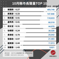 颱風假成政治學新考驗！10月縣市首長網路聲量Top 10揭曉