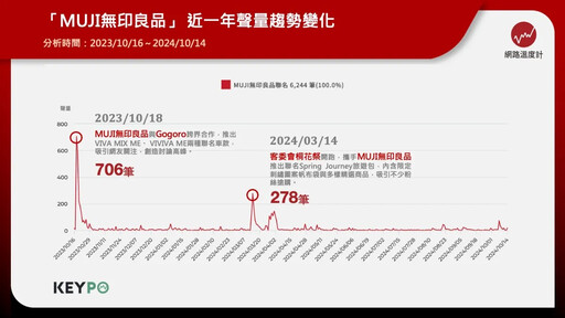 一次擁有雙品牌幸福感爆棚！MUJI無印良品跨界聯名產品吸睛 哪些合作創造聲量高峰？