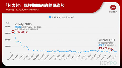 柯文哲再延押兩個月 聲量驟減七倍！愛將黃瀞瑩變豬隊友？