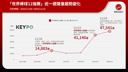 棒球12強／近一週網路聲量逾13萬！熱門關鍵字盤點中華隊2連勝亮點球員