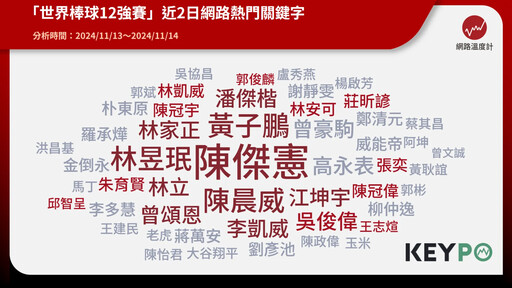 棒球12強／近一週網路聲量逾13萬！熱門關鍵字盤點中華隊2連勝亮點球員