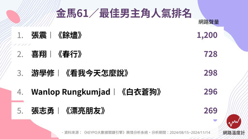 金馬61／影帝、影后、新人網路聲量大PK！死亡之組誰能拿下金馬獎座？