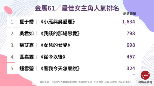 金馬61／影帝、影后、新人網路聲量大PK！死亡之組誰能拿下金馬獎座？