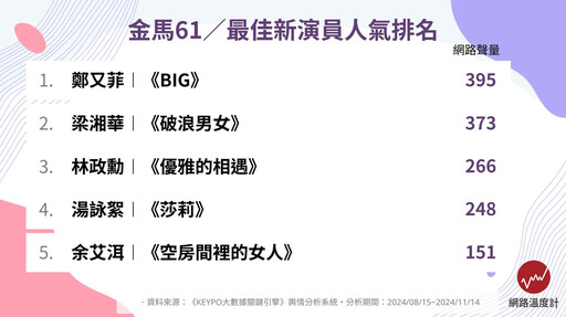 金馬61／影帝、影后、新人網路聲量大PK！死亡之組誰能拿下金馬獎座？