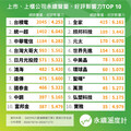 台灣上市櫃公司永續排行Top 5大公開！誰是綠色競爭力冠軍？