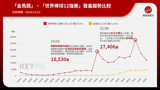 金馬獎關注度是否受棒球12強賽影響？網路聲量揭密近3年討論熱度