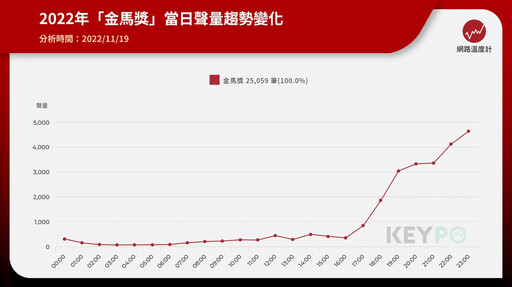 金馬獎關注度是否受棒球12強賽影響？網路聲量揭密近3年討論熱度