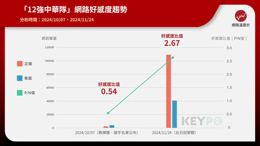 棒球12強／從不被看好到奪冠的奇蹟旅程 網路聲量暴增20倍！感人世代傳承「以前沒有完成的，他們完成了」