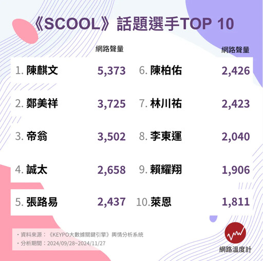 誰能成為今晚的夢之隊？選秀節目《SCOOL》人氣成員TOP 10