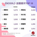 誰能成為今晚的夢之隊？選秀節目《SCOOL》人氣成員TOP 10