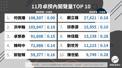 職場霸凌、川普當選、中華隊奪冠皆成焦點！11月卓內閣十大聲量閣員排行揭曉