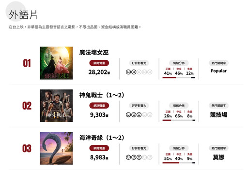 用數據跟上流行趨勢！娛樂口碑聲量排行分析台灣綜藝、日韓團、外語片3大熱門趨勢