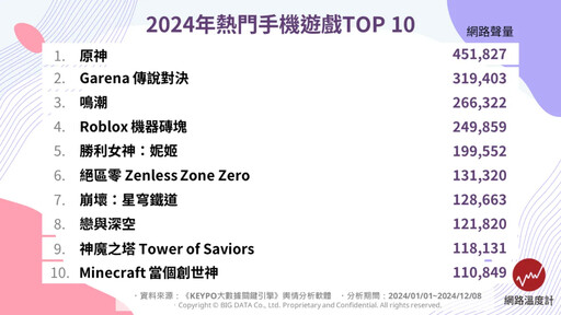 《鳴潮》竄起追過《原神》？2024熱門手遊、線上遊戲TOP 10 十年經典不衰