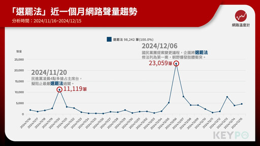 藍綠立委為選罷法再爆衝突 單月聲量逼近十萬！國民黨快速通過初審、民進黨怒批國會戒嚴