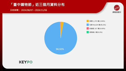 清水好宅、百萬房車等大獎超吸睛 網友狂喊：衝了！臺中購物節消費額飆破三百億