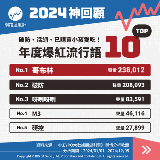 2024神回顧／破防、活網、已購買小孩愛吃！年度爆紅流行語TOP 10 冠軍曾登牛津詞典