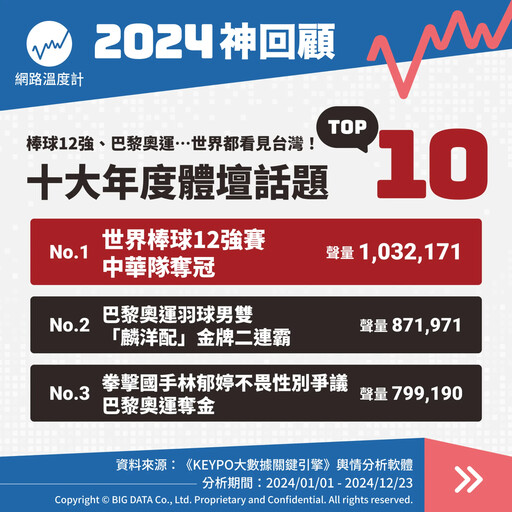 2024神回顧／棒球12強、巴黎奧運…世界都看見台灣！體壇豐收年度十大話題