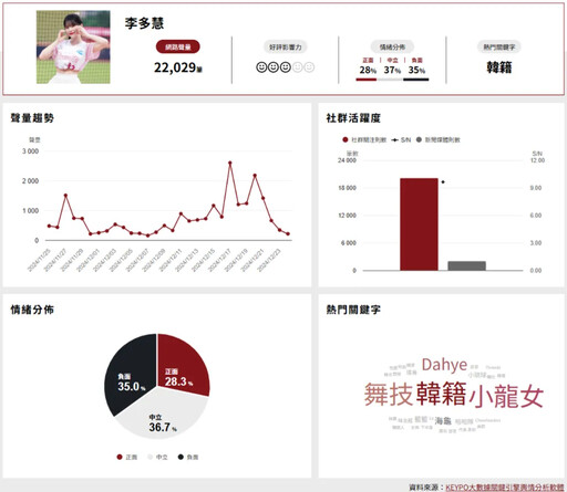 網路口碑排行榜助攻！邊荷律奪「啦啦隊之最」票選雙冠王 峮峮、崔維斯強敵「韓流」為台灣爭光