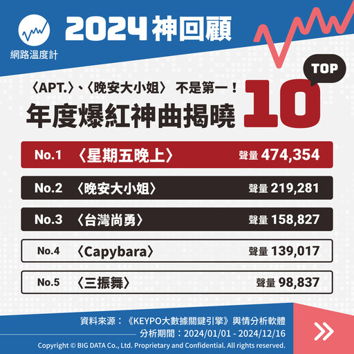 2024神回顧／〈APT.〉、〈晚安大小姐〉不是第一！年度十大爆紅神曲揭曉