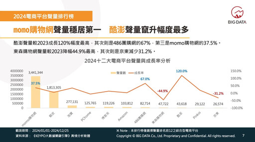 電商平台聲勢大洗牌 酷澎聲量成長120% 珠寶精品配飾年度聲量漲幅最大