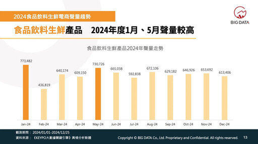 電商平台聲勢大洗牌 酷澎聲量成長120% 珠寶精品配飾年度聲量漲幅最大