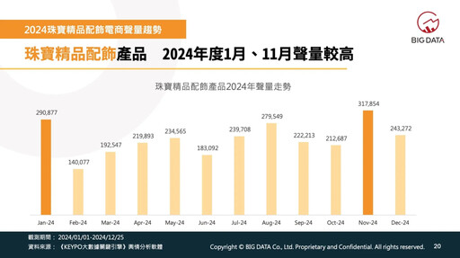 電商平台聲勢大洗牌 酷澎聲量成長120% 珠寶精品配飾年度聲量漲幅最大