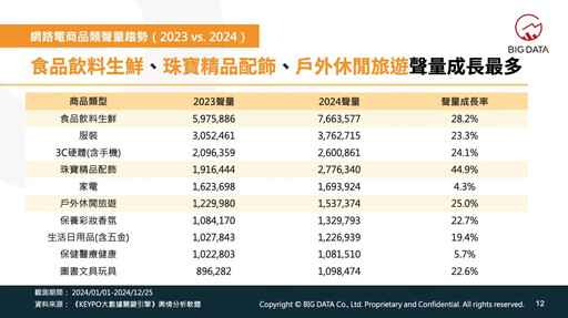 電商平台聲勢大洗牌 酷澎聲量成長120% 珠寶精品配飾年度聲量漲幅最大