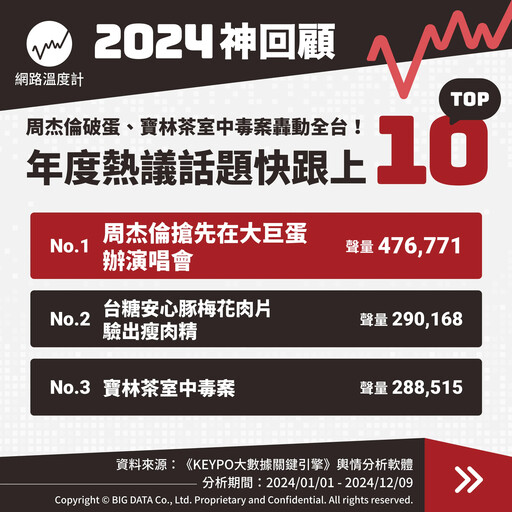 2024神回顧／周杰倫破蛋、寶林茶室中毒案轟動全台！年度十大熱議話題快跟上