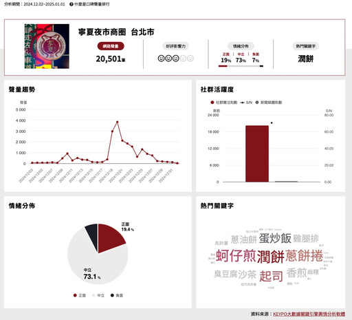 全台商圈口碑排行榜揭曉 夜市成聲量助攻關鍵！你心目中的冠軍是？