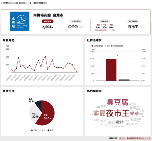 全台商圈口碑排行榜揭曉 夜市成聲量助攻關鍵！你心目中的冠軍是？