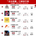 全台商圈口碑排行榜揭曉 夜市成聲量助攻關鍵！你心目中的冠軍是？