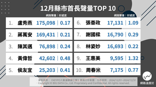 財劃法修法引發重北輕南爭議！12月縣市首長網路聲量Top 10揭曉 冠軍是誰？