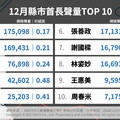 財劃法修法引發重北輕南爭議！12月縣市首長網路聲量Top 10揭曉 冠軍是誰？