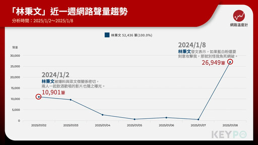 通緝犯林秉文是誰？逃亡竟發文 單日網路聲量逾2萬