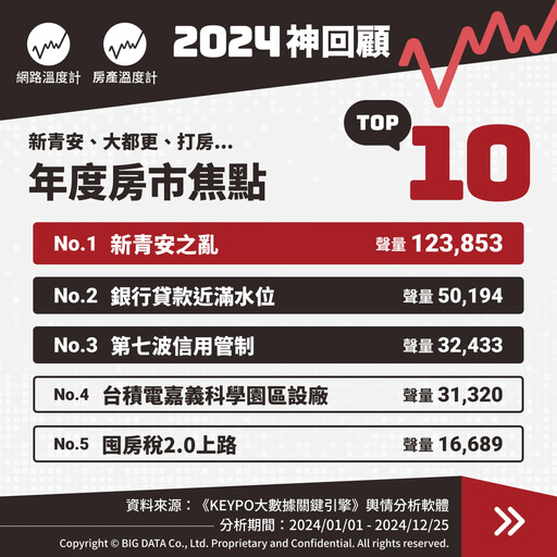 2024神回顧／新青安、大都更、打房...年度房市焦點Top 10揭曉