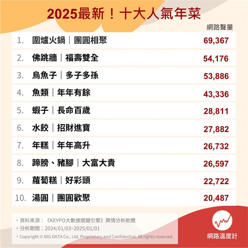 2025過年圍爐必吃十大人氣年菜 「它」竟比佛跳牆更受歡迎