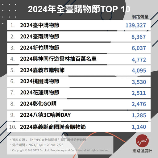 全臺購物節最強聲量王TOP 10！臺中購物節壓倒性奪冠 驚人登錄消費額曝光