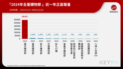 全臺購物節最強聲量王TOP 10！臺中購物節壓倒性奪冠 驚人登錄消費額曝光