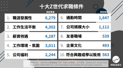 老闆懂年輕人在想什麼嗎？大數據解析Z世代過年轉職考量 這3點才是關鍵